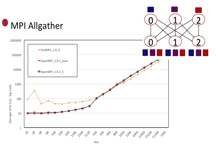 All Gather Benchmark